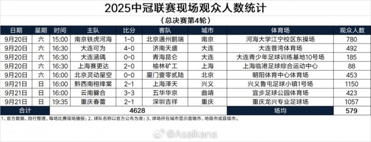2025中冠聯(lián)賽現(xiàn)場觀眾人數(shù)統(tǒng)計(jì)（總決賽第4輪） ??