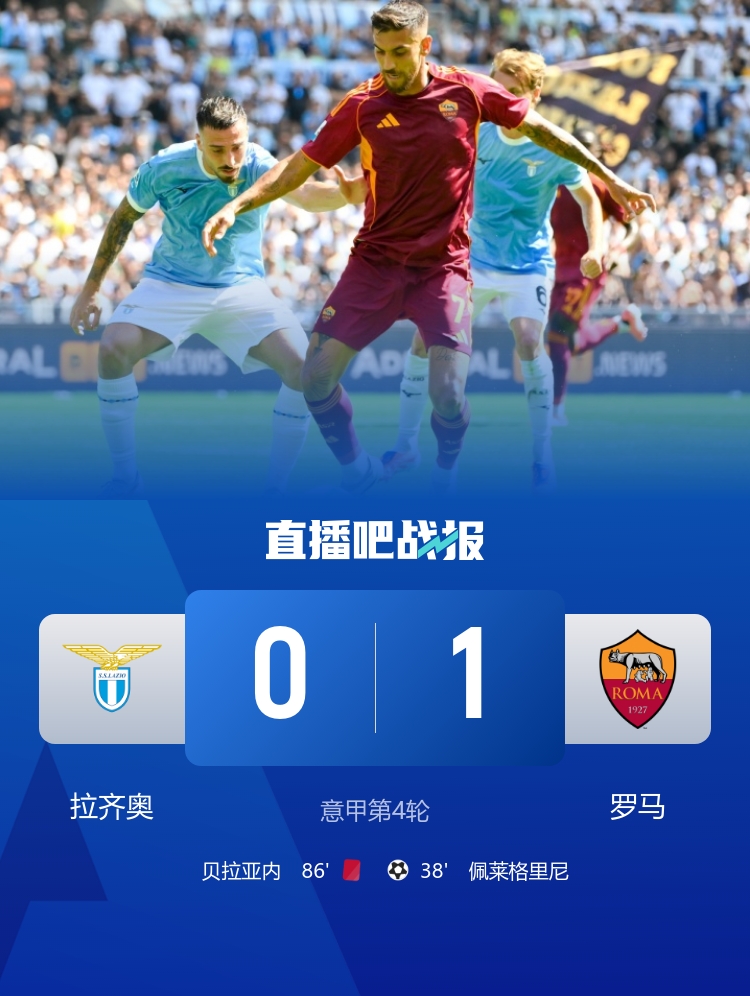 笑傲德比！羅馬1-0拉齊奧 佩萊格里尼制勝 貝拉亞內(nèi)、貢多齊染紅