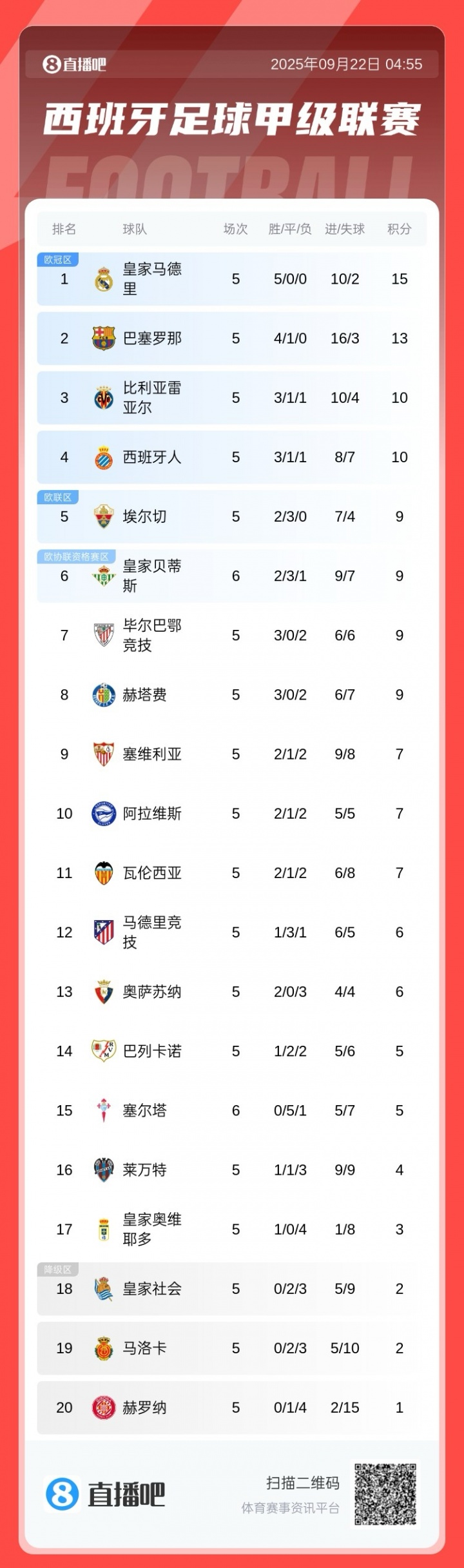 西甲積分榜：皇馬全勝2分優(yōu)勢領(lǐng)跑，巴薩第2，馬競僅6分排第12