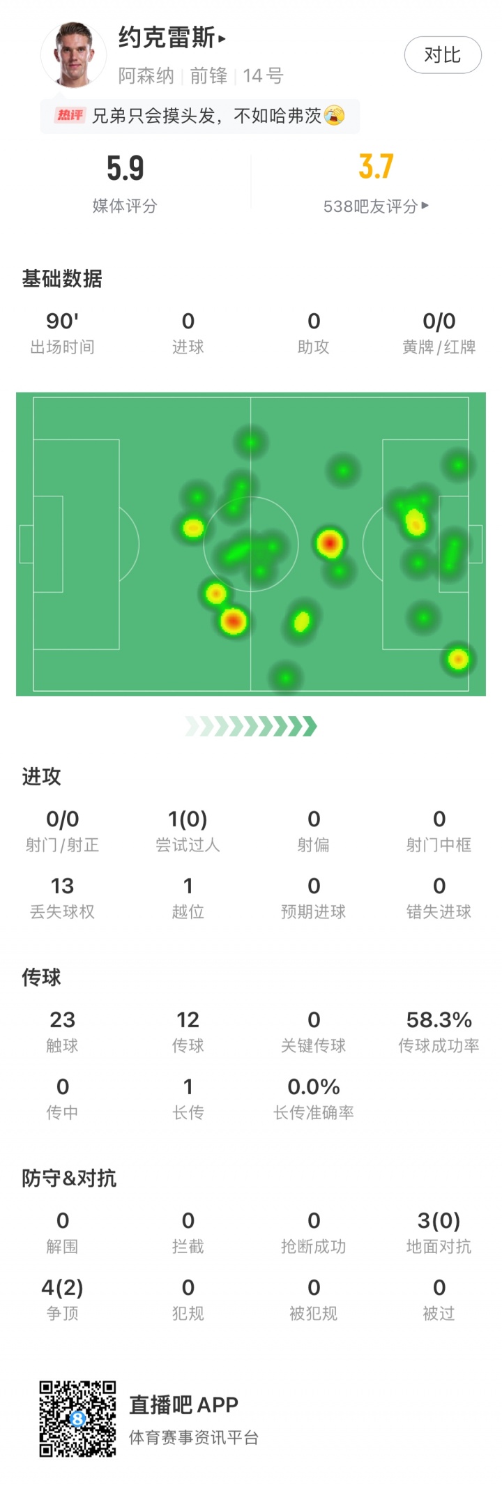 大中鋒啞火！約克雷斯對(duì)曼城僅23次觸球，0射門0過人全隊(duì)評(píng)分最低