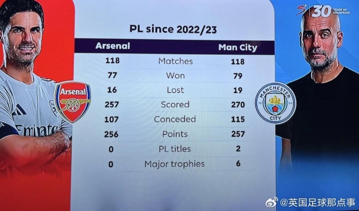 2022/23賽季以來，阿爾特塔在英超只比瓜帥少拿1分，但冠軍0-6