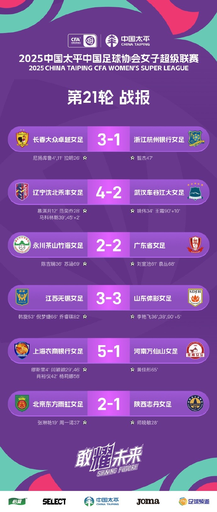 女超聯(lián)賽 第21輪戰(zhàn)報(bào)、積分榜、射手榜 ???