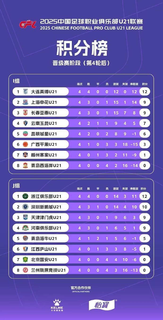 U21聯(lián)賽晉級賽積分榜：大連英博居I組榜首 浙江隊居J組第一