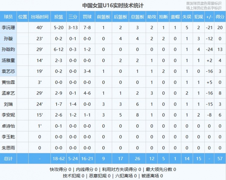 差距明顯！中國(guó)U16女籃全隊(duì)命中率僅29% 日本U16女籃為49.1%