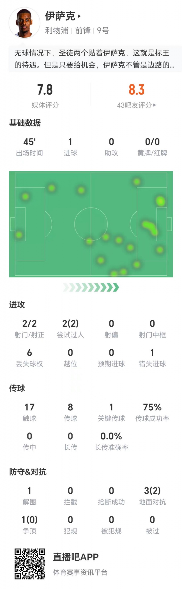 伊薩克數(shù)據(jù)：兩射兩正打進(jìn)1球，兩次過人全部成功，1次關(guān)鍵傳球