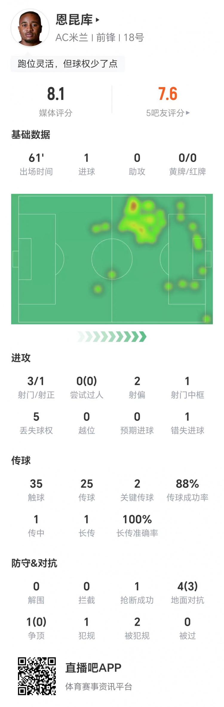 恩昆庫數(shù)據(jù)：3射1正進(jìn)1球，1次錯(cuò)失進(jìn)球，兩關(guān)鍵傳球，獲評(píng)8.1分