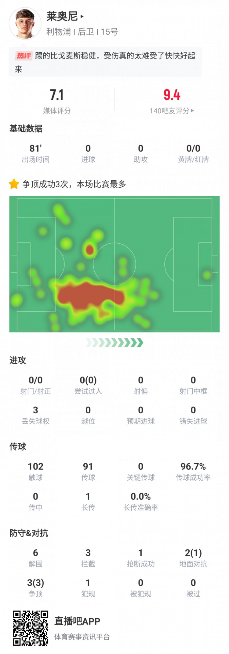 萊奧尼利物浦首秀數(shù)據(jù)：出戰(zhàn)81分鐘傷退，6次解圍3次攔截3次爭(zhēng)頂