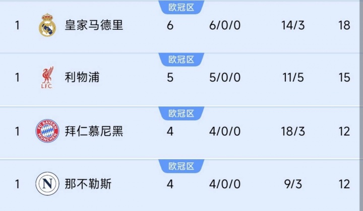 巴黎掉隊！前四聯(lián)賽榜首隊仍全勝：皇馬6連利物浦5連，德意均4連