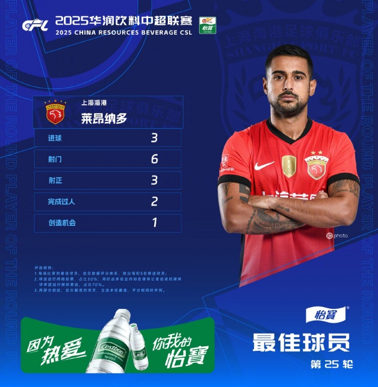 中超官方：萊昂納多獲第25輪最佳球員，帽子戲法助海港客勝?lài)?guó)安