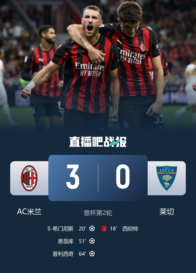 米蘭3-0十人萊切進意杯16強 恩昆庫側勾處子球+造紅希門尼斯破荒