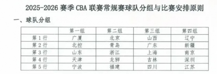 東方體育日?qǐng)?bào)：新賽季CBA，上海男籃陷“死亡之組”？