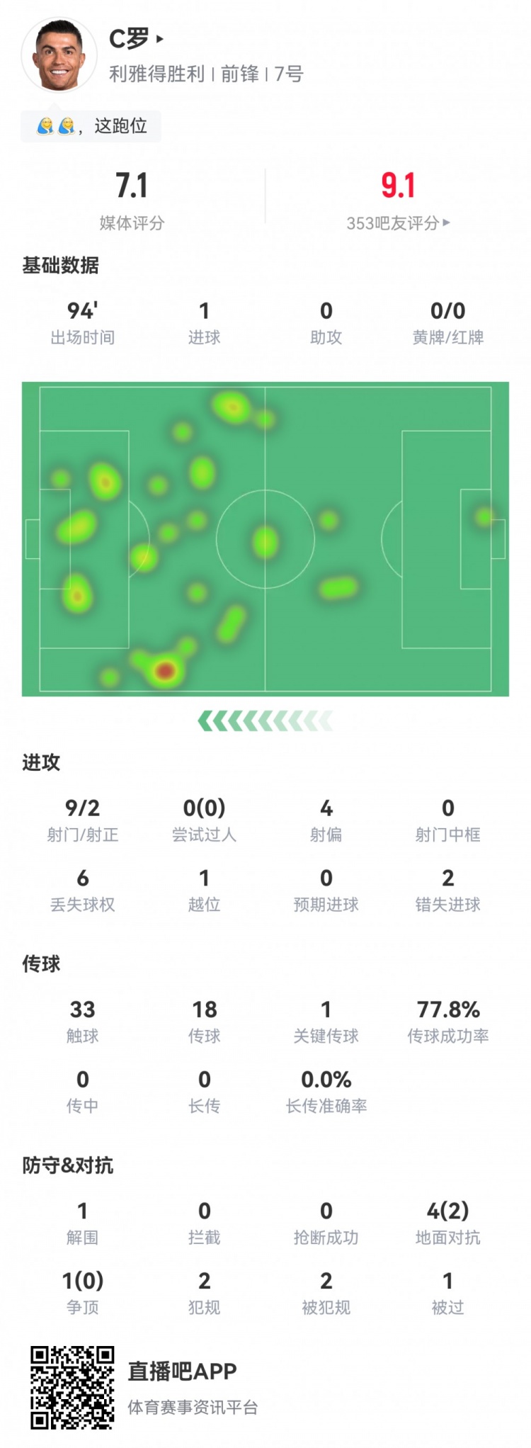 C羅數(shù)據(jù)：9射2正1粒進球，2次錯失進球，1次關(guān)鍵傳球，評分7.1