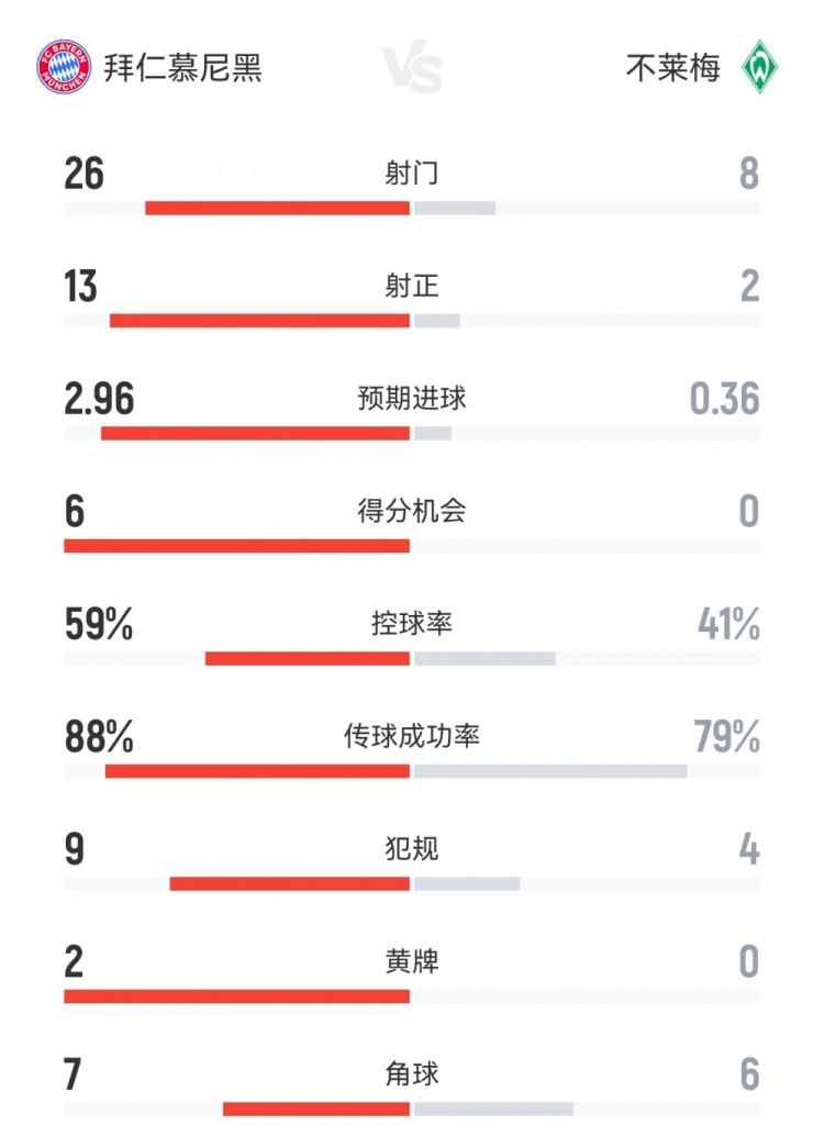 全面碾壓！拜仁4-0不萊梅數(shù)據(jù)：射門26-8射正13-2得分機會6-0