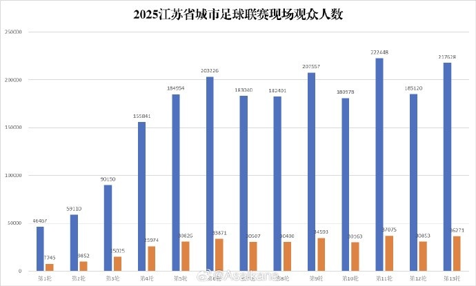 蘇超淘汰賽階段現(xiàn)場觀眾人數(shù)達2118920人次，場均27166人