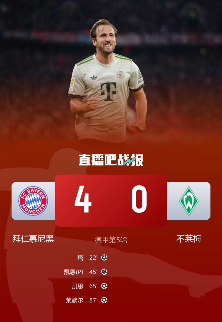 五連勝領跑！拜仁4-0不萊梅 凱恩雙響+拜仁百球破紀錄塔首球