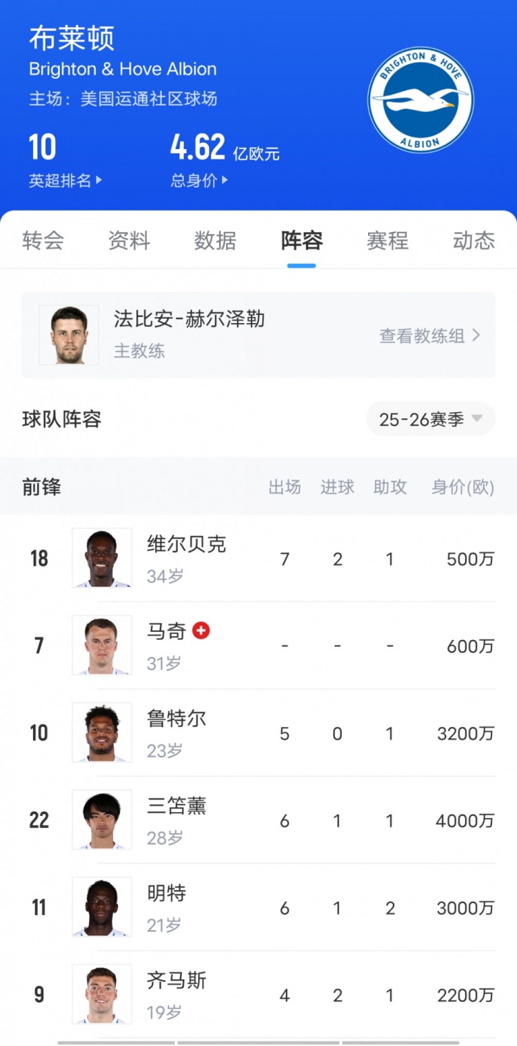 這次看上誰??布萊頓3-1勝切爾西上演“賣家秀”，藍(lán)軍當(dāng)場驗(yàn)貨