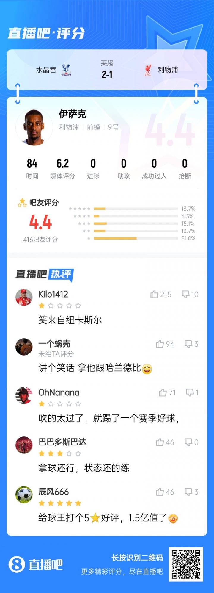 笑來自紐卡斯?fàn)?..標(biāo)王伊薩克被球迷打4.4低分：拿他和哈蘭德比？