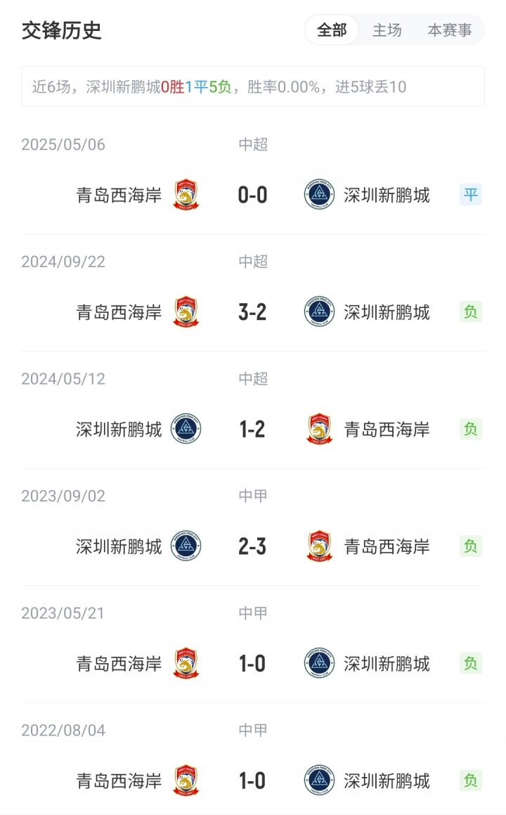 新鵬城vs西海岸首發(fā)：3外援PK5外援！拜合拉木先發(fā)，徐彬替補(bǔ)