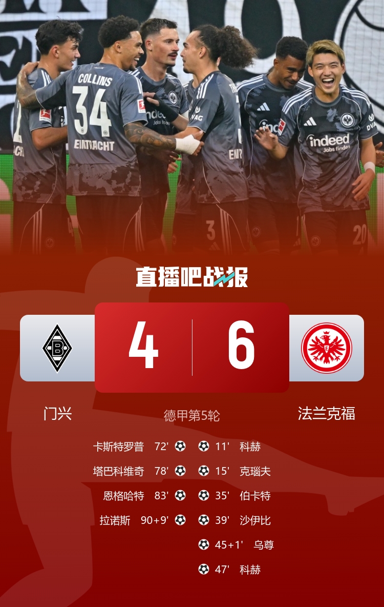對轟神仙局！法蘭克福6-4門興 法鷹連進6球后門興連入4球
