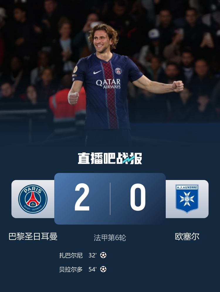倒車請注意！巴黎2-0歐塞爾 巴黎雙中衛(wèi)雙雙破門 巴爾科拉失單刀