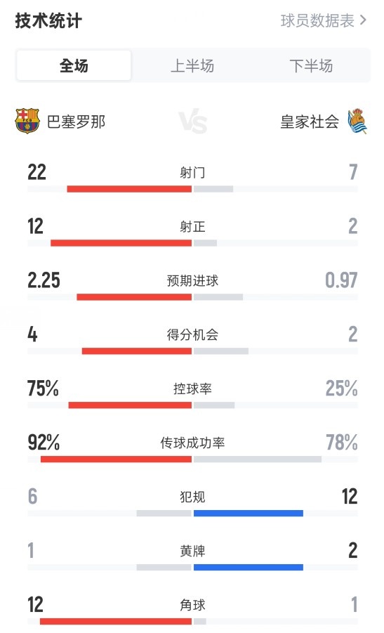 巴薩2-1皇家社會(huì)全場(chǎng)數(shù)據(jù)：射門(mén)22-7，射正12-2，控球率75%-25%
