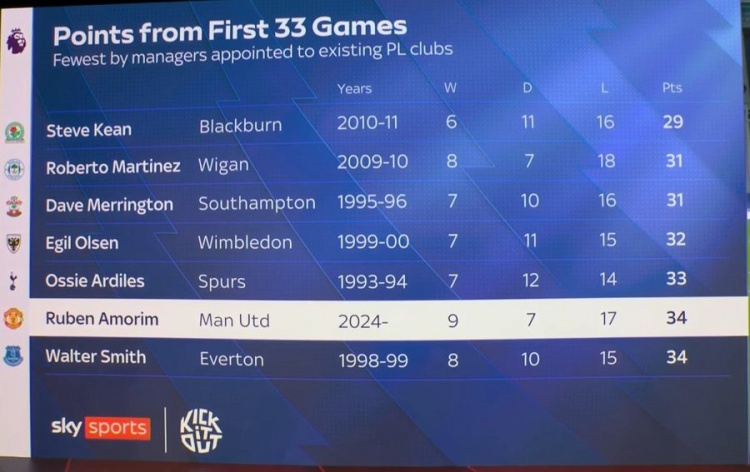 阿莫林前33輪英超僅34積分排歷史第6低，2011年后英超主帥中最低