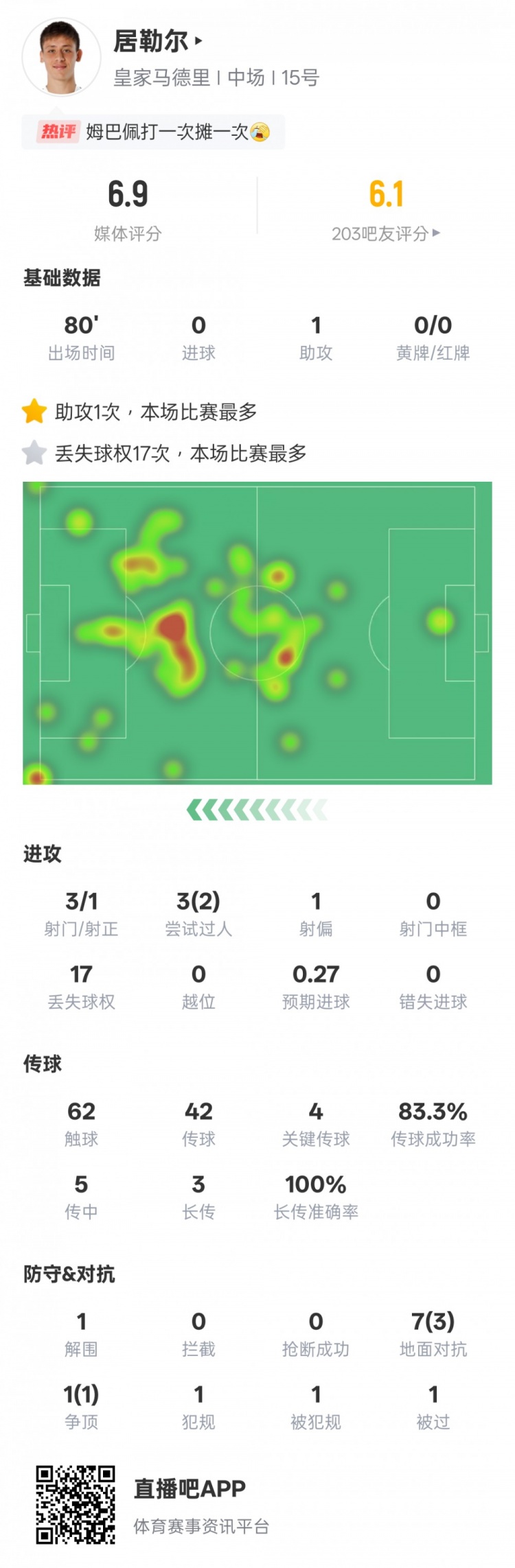 居勒爾本場數(shù)據(jù)：1助攻4關鍵傳球+17次丟失球權全場最多，評分6.9