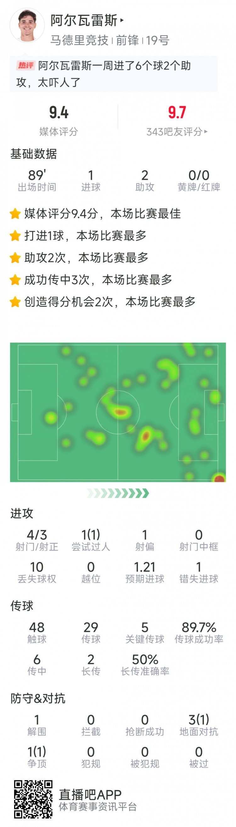 阿爾瓦雷斯本場數(shù)據(jù)：1球2助攻，4射3正，5次關(guān)鍵傳球