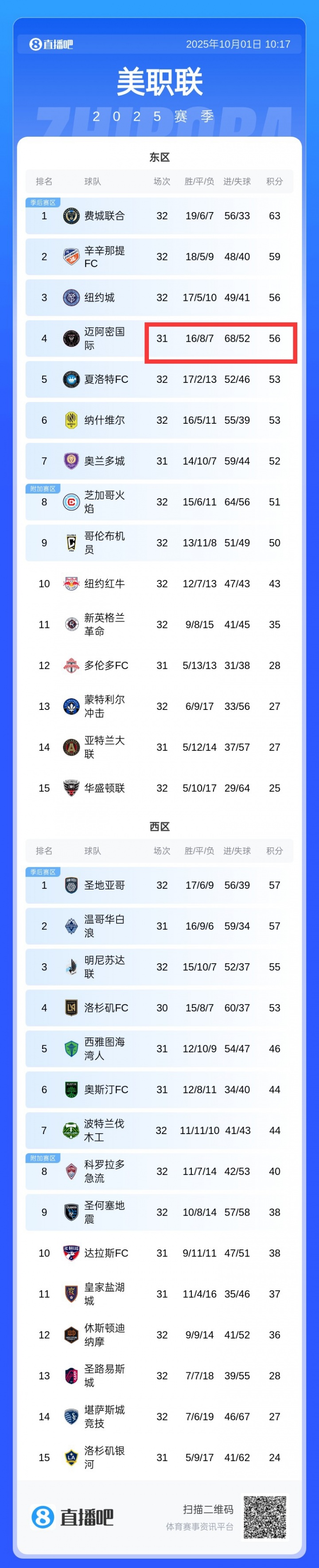 互捅！邁阿密丟52球積分榜季后賽區(qū)中最多，進(jìn)68球全聯(lián)盟第一