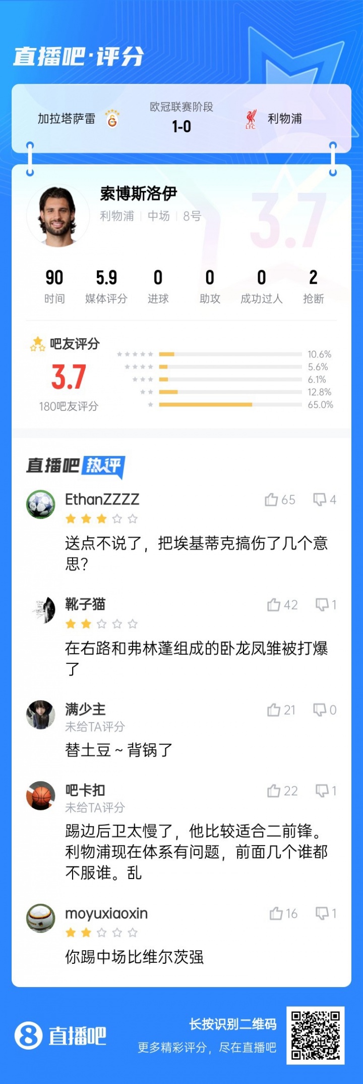 還得踢中場！索博客串右后衛(wèi)送點(diǎn)，賽后吧友評分僅3.7：太慢了