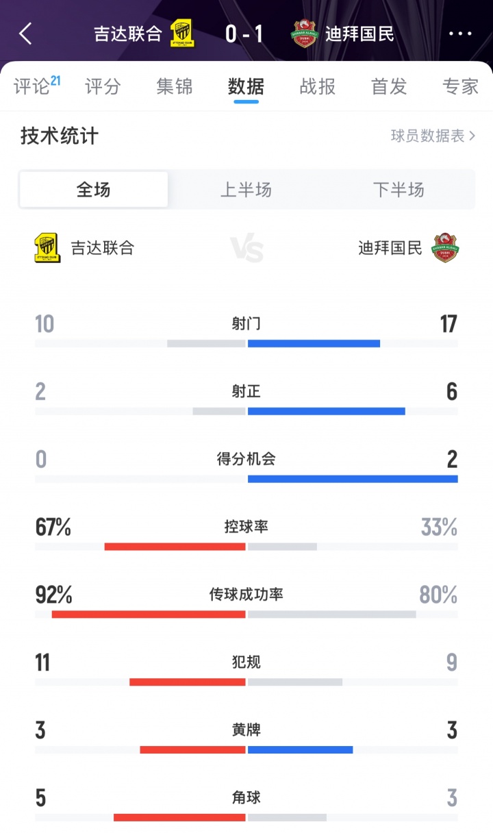 難止頹勢！吉達(dá)聯(lián)合0-1迪拜國民，亞冠遭遇兩連敗排在西亞區(qū)倒二